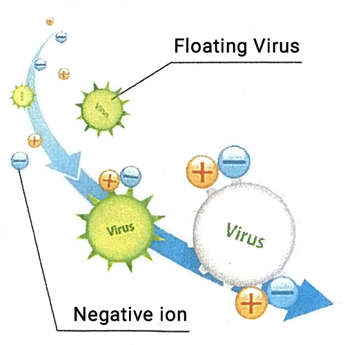 do negative ions kill viruses